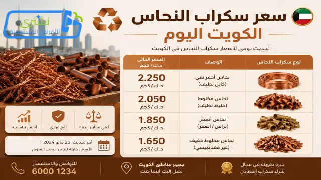 سعر سكراب النحاس الكويت اليوم