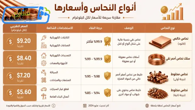 سعر سكراب النحاس الكويت اليوم