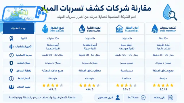 شركة كشف تسربات المياه الرياض