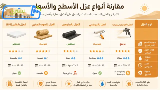 شركة عزل أسطح بالرياض